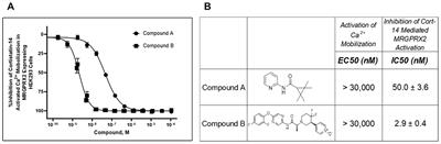 Pharmacological blockade of the mast cell MRGPRX2 receptor supports investigation of its relevance in skin disorders